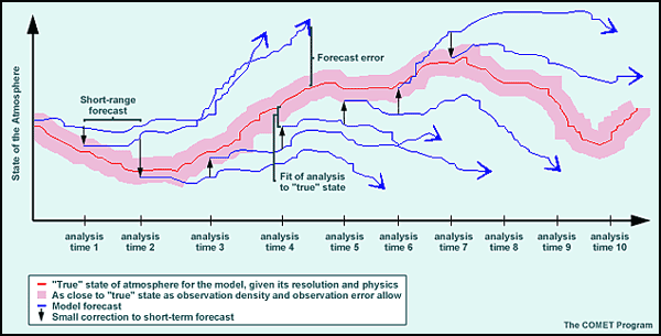 Assimilition cycling depicted in graphical form showing the true state of the atmosphere versus analysis forecast plotted over time.