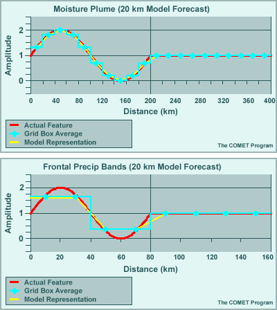 Animated GIF comparing wave propagation of 80 km and 200 km features on a 20 km grid.