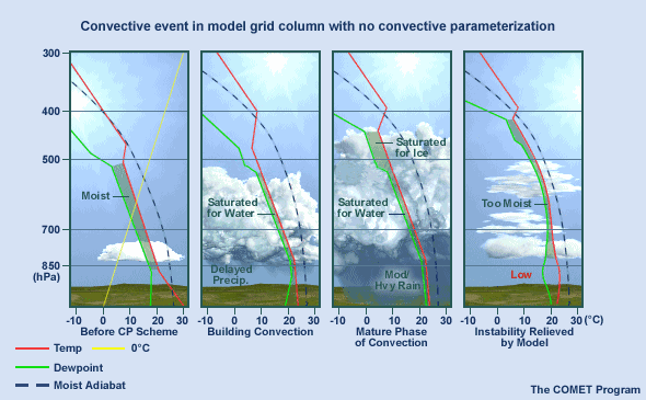 Convective event in model with no convective parameterization