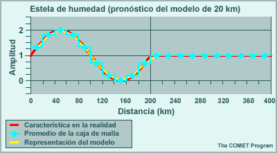GIF animado que compara la propagación de onda de una característica de 80 km y una de 200 km en una malla de 20 km.