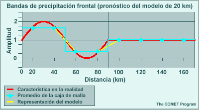 Representación en forma de onda de una característica de 80 km en una malla de 20 km