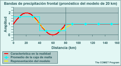 GIF animado de la representación en forma de onda de una característica de 80 km en una malla de 20 km que muestra la propagación de la onda.