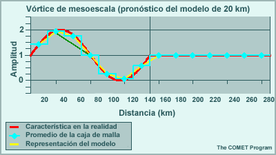 Representación en forma de onda de una característica de 140 km en una malla de 20 km
