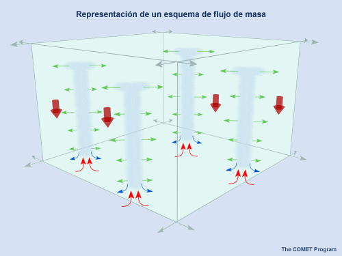Representación de un esquema de flujo de masa