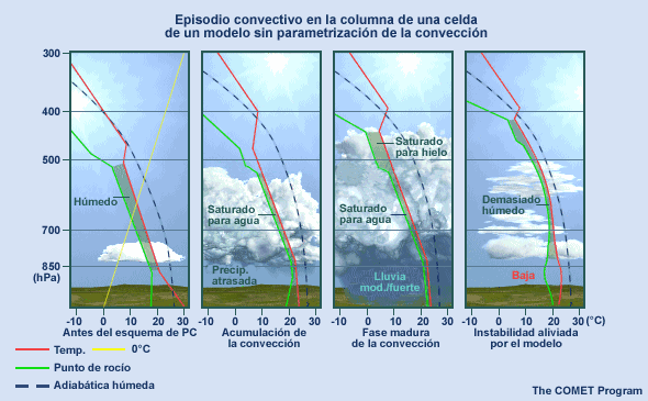 Episodio convectivo en un modelo sin parametrización de la convección
