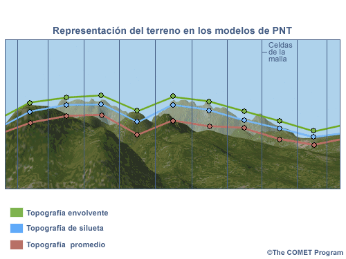Representación del terreno en los esquemas de PNT