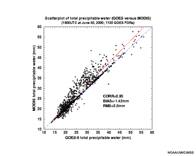 scatter plot of MODIS TPW (mm) vs. GOES-8 TPW (mm)