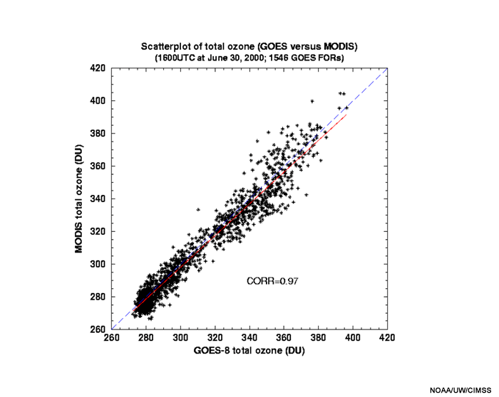 scatter plot of MODIS vs. GOES