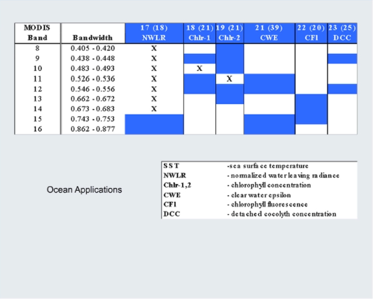 More on Ocean Applications Table