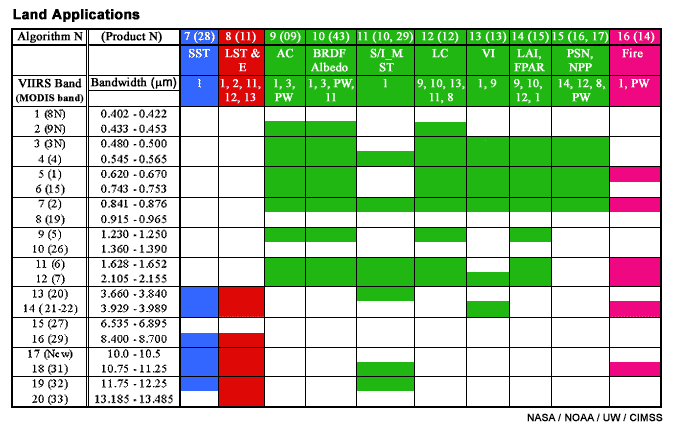 Chart showing features of various channels