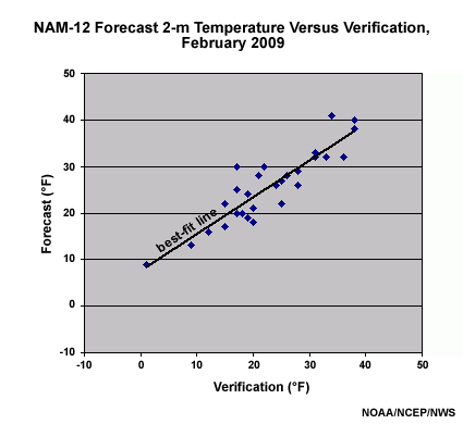 A scatterplot of 12-km resolution NAM WRF-NMM 24-hour forecast 2-m temperature data for all 00 UTC February 2009 cycles versus verification, interpolated to the 5-km National Digital Guidance Database (NDGD) Grid.  A best fit line has been drawn through the data in bold black. Units for forecast and verification temperatures is degrees Fahrenheit.
