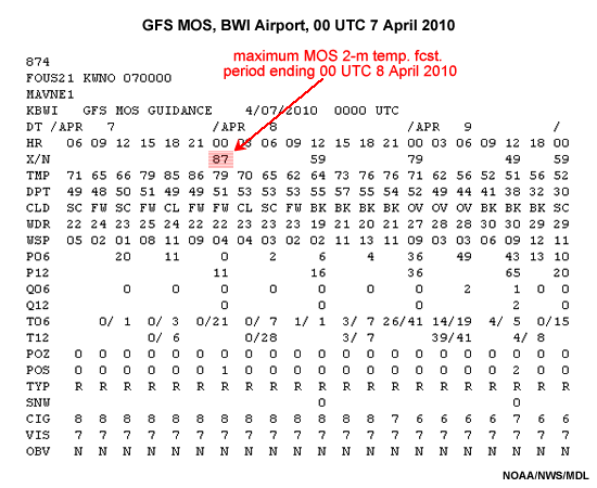 Table of Global Forecast System (GFS) based Model Output Statistics (MOS) forecasts, based on 00 UTC 7 April 2010 GFS model forecast data. Indicated are 24-hour maximum, 24-hour minimum, and 3-hourly instantaneous 2-m temperatures and dewpoints, cloud cover, wind direction and speed, probability of precipitation at 6 and 12 hour intervals, categorical quantitative precipitation forecast, 6-hour and 12-hour probability of thunder, probability of freezing rain and snow, most likely precipitation type, snow amount at 24 hour intervals, categorical ceiling and visibility, and what obstruction to visibility is forecast to exist, if any.