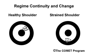 This image has two panels.  The left panel shows a target and the locations balls will hit if a pitcher throws high and to the right.  The right panel shows the same target and the location that the same pitcher will throw the ball after straining his elbow - low and to the right.
