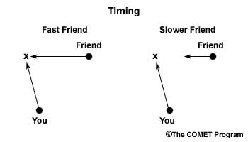 This image has two panels.  The left panel shows the locations a pitcher needs to throw a ball in order for his running friend to catch it.  The friend runs from right to left.  The right panel shows the same situation but this time the friend is tired and runs slower.  The pitcher will throw ahead of the friend and miss her.