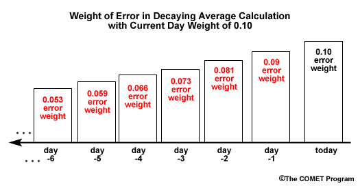 Histogram of the decreasing weights assigned to total error in the calculation of decaying average as one goes back in time from the present day. The red numbers within the boxes in the histogram indicate the weight given to that day's error in percent. The boxes are scaled in size relative to the present day weighting.