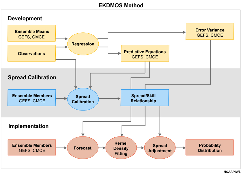 Flowchart of EKDMOS method.