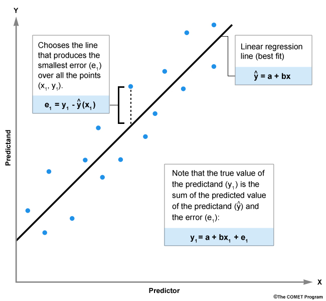 Diagram of the relationship between the predictand and predictor(s) for a linear regression.