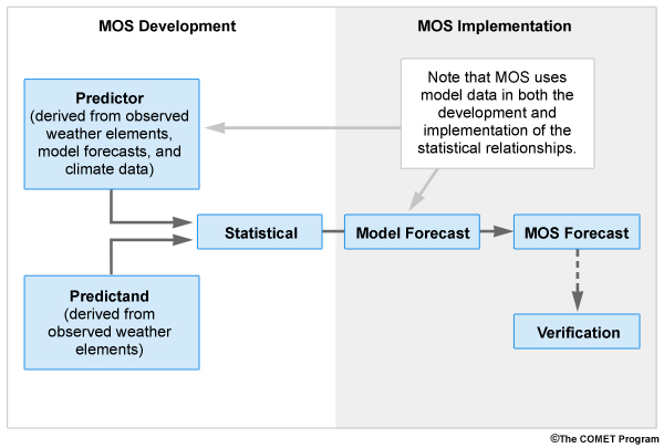 Diagram of how Model Output Statistics are developed and implemented. 