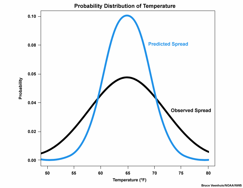 Comparison between predicted (ensemble) and observed spread in temperatures.