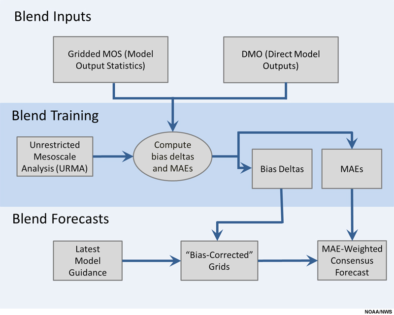 Conceptual flowchart of the NBM for temperature elements.
