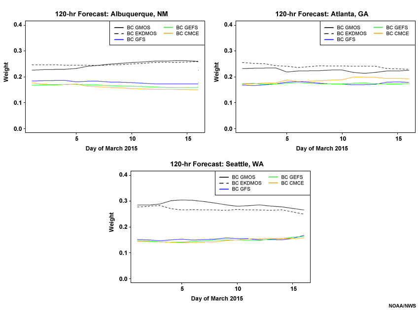 Model weights of the 120-hour temperature forecasts in early March for  Atlanta, GA, Albuquerque, NM and Seattle, NM.