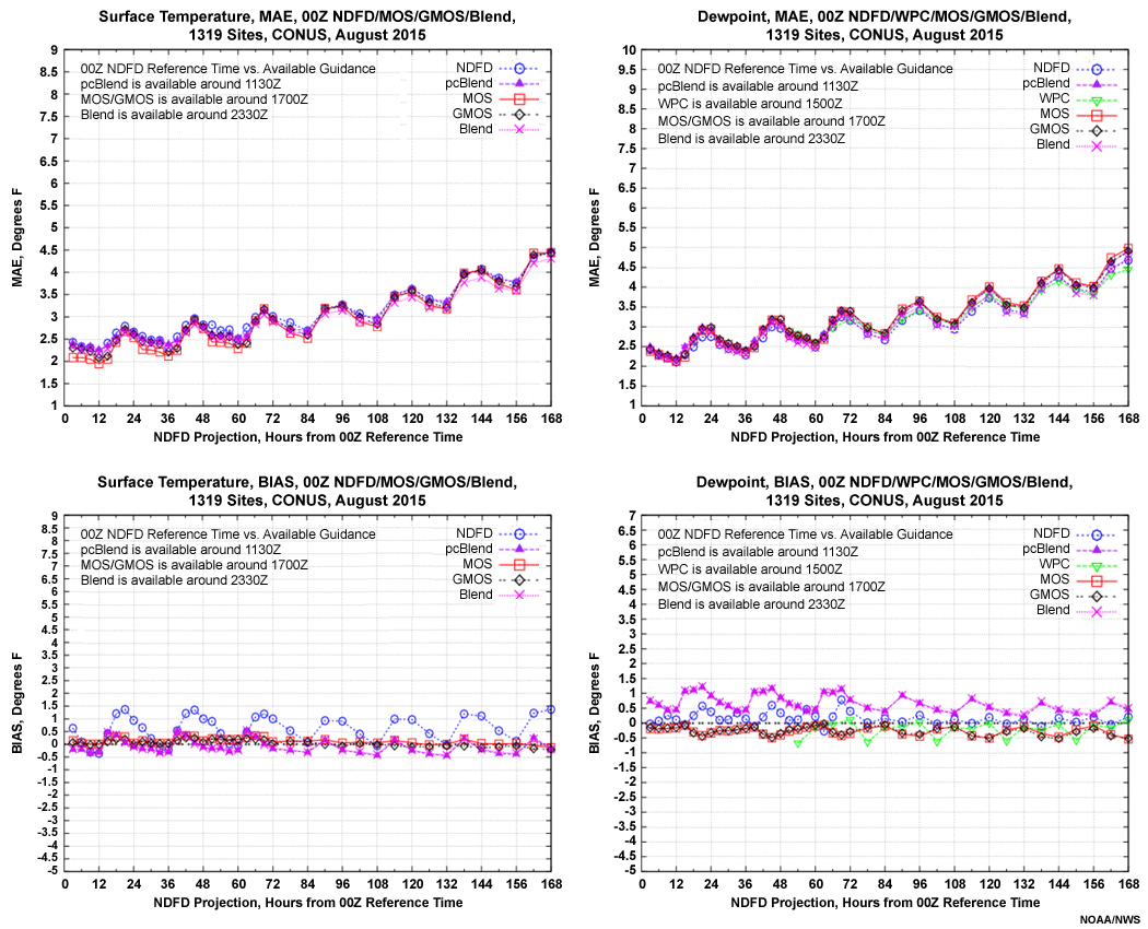 MAE and Bias using RTMA point verification for temperature and dew point forecasts out to 168 hours in CONUS during August 2015.