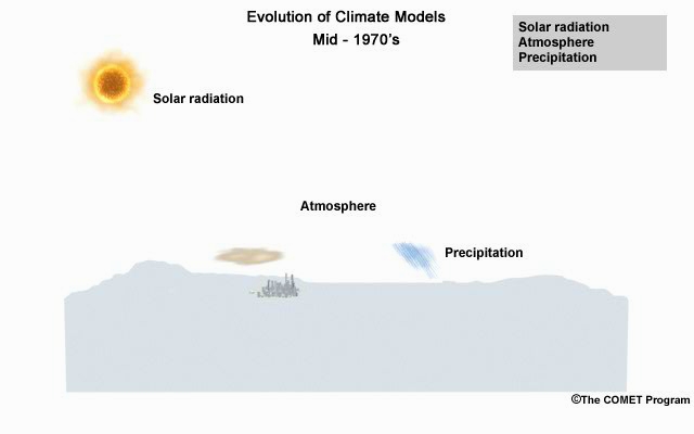 Loop of schematic images showing the Evolution of Climate Models