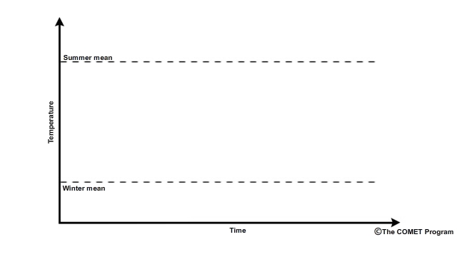 Schamatic animation illustrating the difference between initial condition problem (ensemble drift and spread) and boundary condition problem (seasonality)
