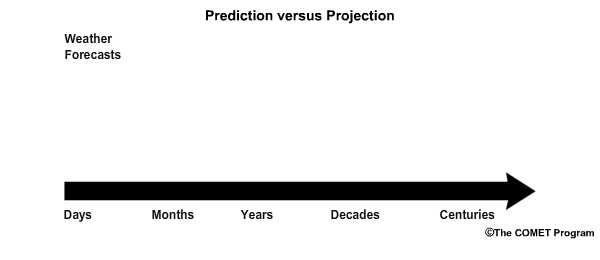 Schematic diagram illustrating the difference between weather prediction and climate projection
