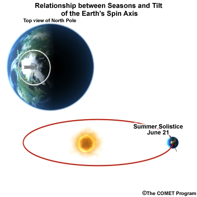 animation of Earth orbiting Sun to explain seasons