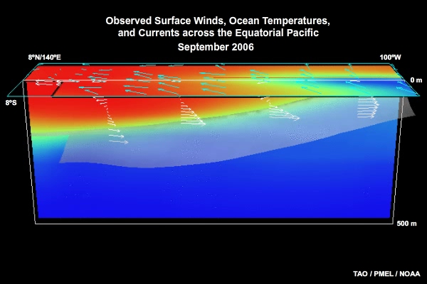 Observed Surface Winds, Ocean Temperatures, and Currents across the Equatorial Pacific, Oct 2006 to Sep 2011