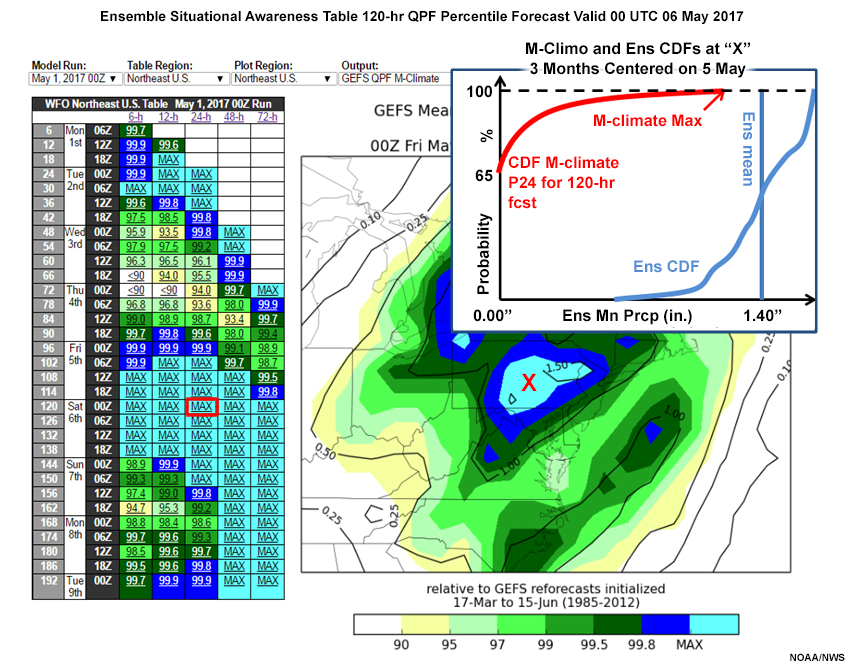 Ensemble Situational Awareness Table showing GEFS QPF M-Climate output, with M-Climo and Ens CDFs for a particular location for 3 months centered on 5 May overlaid
