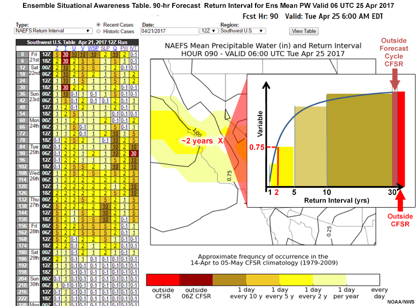 Ensemble Situational Awareness Table for NAEFS mean precip water and return interval hr 090 valid 06 UTC Tues Apr 25 2017