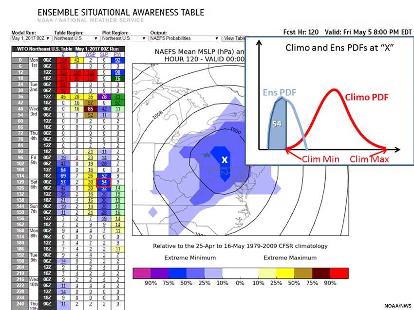 Ensemble Situational Awareness Table showing 120-hour forecast and the probability of extreme MSLP, with  hypothetical climatological and EFS PDFs shown for location X, maximum and minimum climatological values annotated, and extreme low portion of the EFS PDF highlighted
