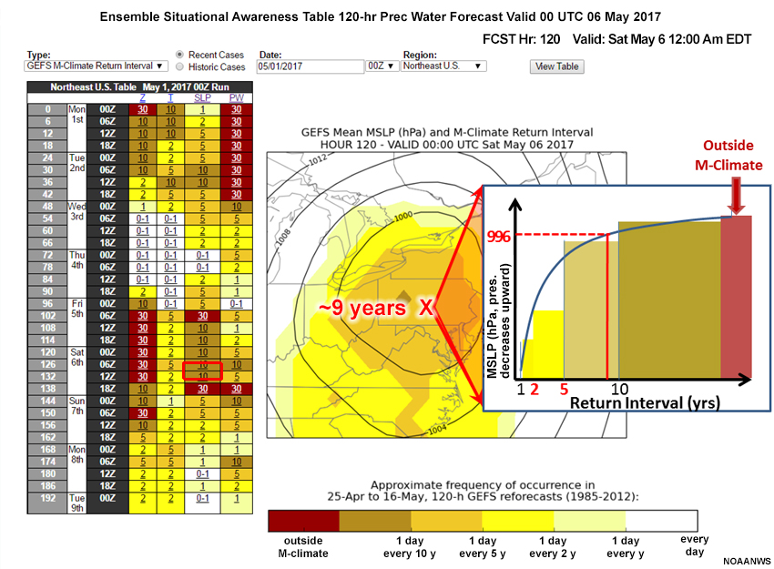 Ensemble Situational Awareness Table showing GEFS M-Climate Return intervals for SLP over the Northeastern U.S. and 120-hour forecast of SLPs