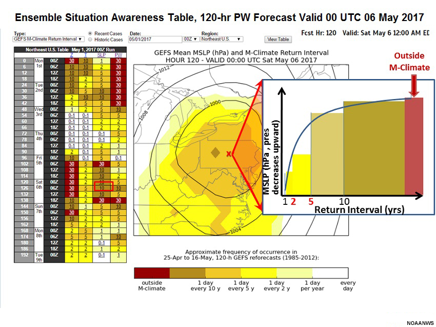 Ensemble Situational Awareness Table showing GEFS M-Climate Return intervals for SLP over the Northeastern U.S. and 120-hour forecast of SLPs