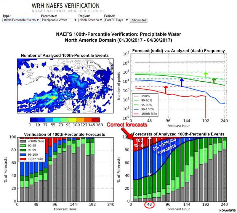 NAEFs 100th-percentile verifcation, precipitable water, North American domain, 30 January - 30 April 2017, annotated 