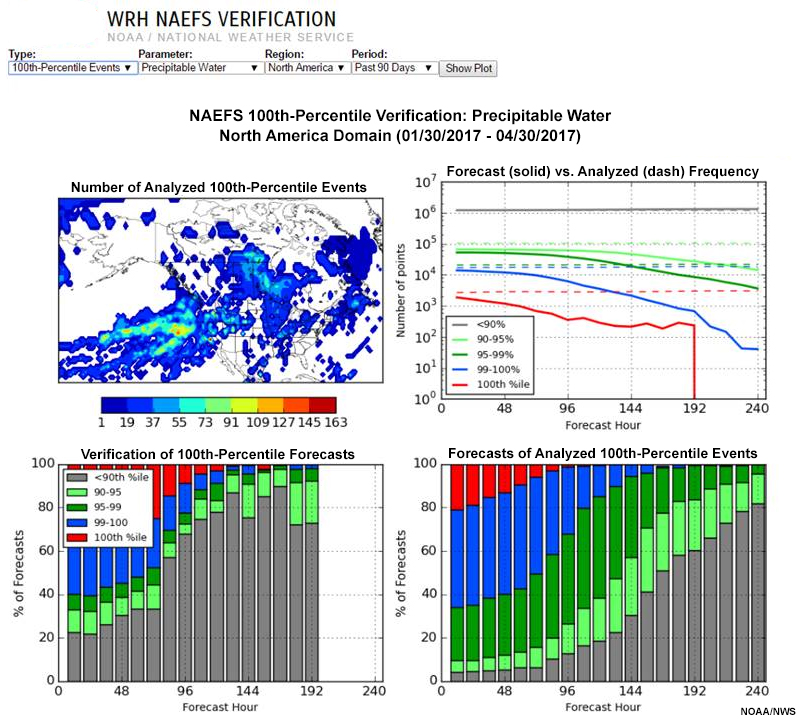 NAEFs 100th-percentile verification, precipitable water, North American domain, 30 January - 30 Apr 2017
