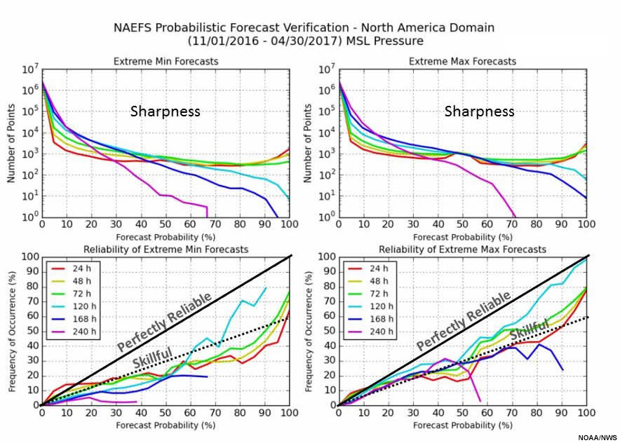 NAEFs zero-percentile fcst verification, North American domain, 1 Nov 2016 - 30 Apr 2017, MSL pressure