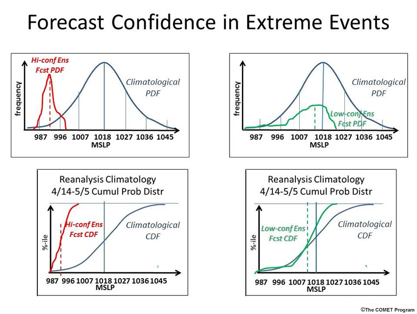 Hypothetical probability distribution and cumulative distribution functions for high confidence extreme event versus low confidence extreme event