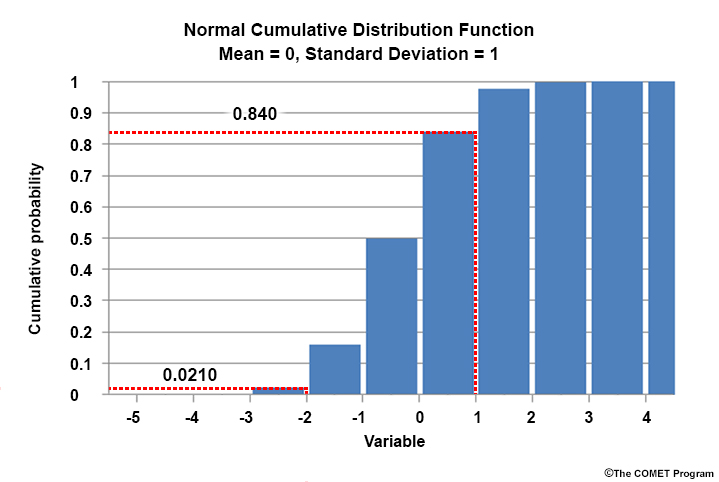 Mean CDF with mean = 0 and standard deviation = 1