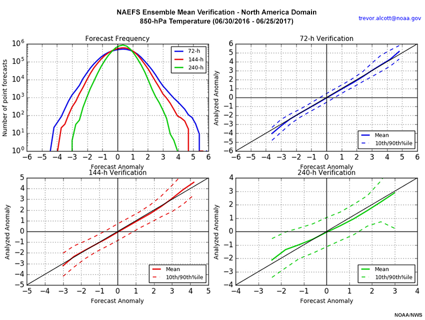 Ensemble mean verification of 850-hPa temperature from 30 June 2016 through 25 June 2017