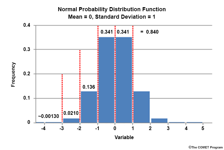 Mean PDF with mean = 0 and standard deviation = 1