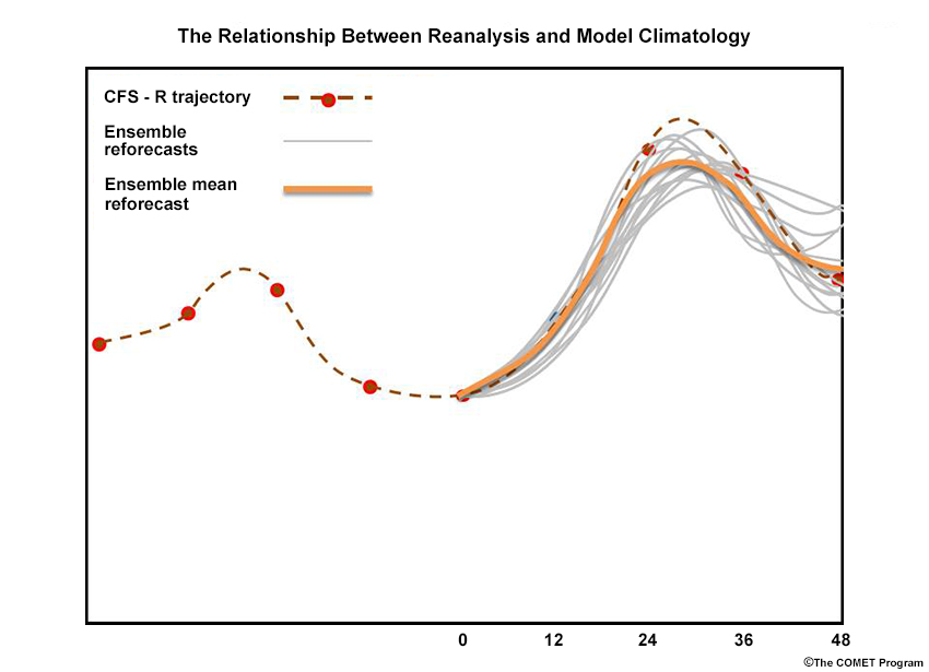 Hypothetical Climate Forecast System Reanalysis values at a point over a time period, with one model reforecast started from an example time in the reanalysis.