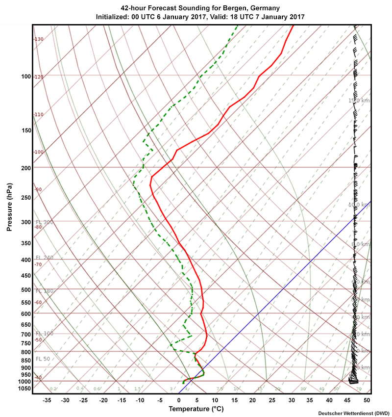 ICON-EU global model 42-hour forecast sounding for Bergen, Germany, initialized 00 UTC on January 6, valid 18 UTC on January 7, 2017.