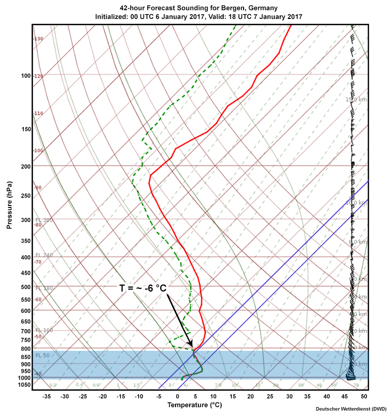 ICON-EU global model 42-hour forecast sounding for Bergen, Germany, initialized 00 UTC on January 6, valid 18 UTC on January 7, 2017.
