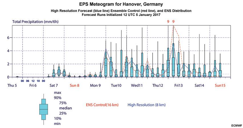 High Resolution Forecast and Ensemble Prediction System Box and Whisker diagram (EPSgram) for total precipitation (mm per 6 hours) for Hannover, Germany initialized 12Z on 5 January.