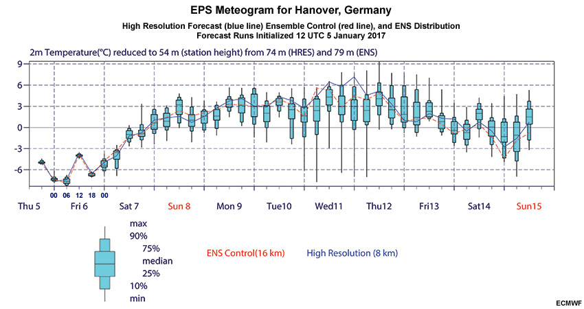 High Resolution Forecast and Ensemble Prediction System Box and Whisker diagram (EPSgram) for 2-meter temperature (degrees Celsius) for Hannover, Germany initialized 12Z on 5 January.