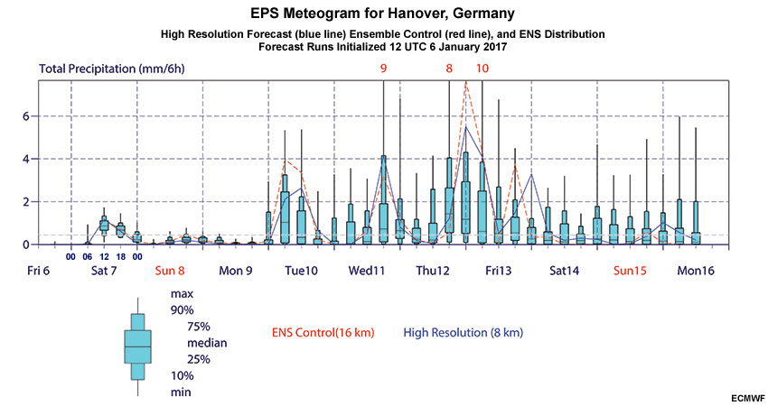 High Resolution Forecast and Ensemble Prediction System Box and Whisker diagram (EPSgram) for total precipitation (mm per 6 hours) for Hannover, Germany initialized 12Z on 6 January.
