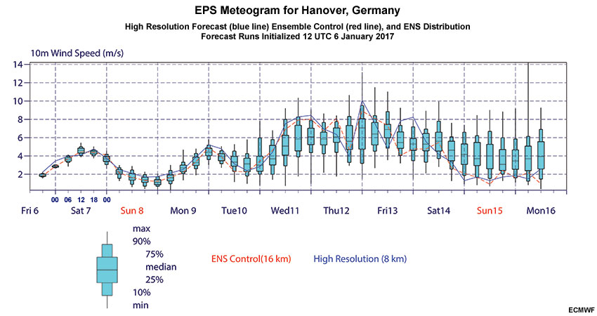 High Resolution Forecast and Ensemble Prediction System Box and Whisker diagram (EPSgram) for 2-meter temperature (degrees Celsius) for Hannover, Germany initialized 12Z on 6 January.